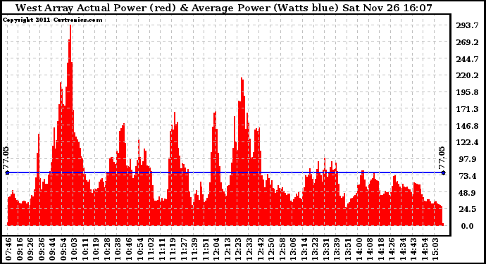 Solar PV/Inverter Performance West Array Actual & Average Power Output