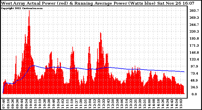 Solar PV/Inverter Performance West Array Actual & Running Average Power Output