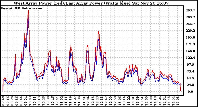 Solar PV/Inverter Performance Photovoltaic Panel Power Output