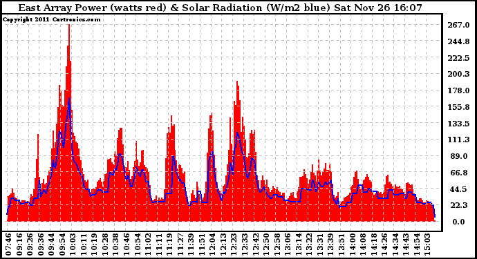 Solar PV/Inverter Performance East Array Power Output & Solar Radiation