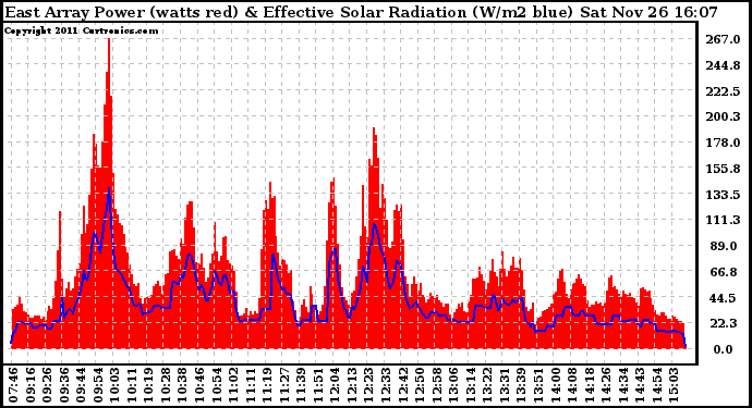 Solar PV/Inverter Performance East Array Power Output & Effective Solar Radiation