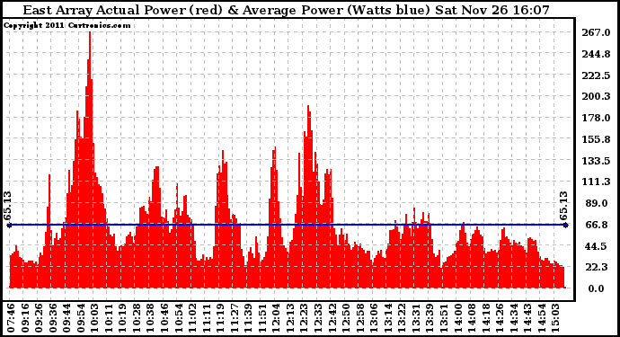 Solar PV/Inverter Performance East Array Actual & Average Power Output