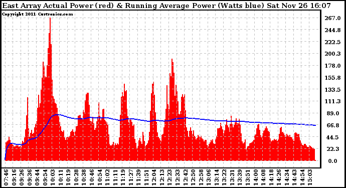 Solar PV/Inverter Performance East Array Actual & Running Average Power Output