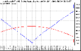 Solar PV/Inverter Performance Sun Altitude Angle & Azimuth Angle