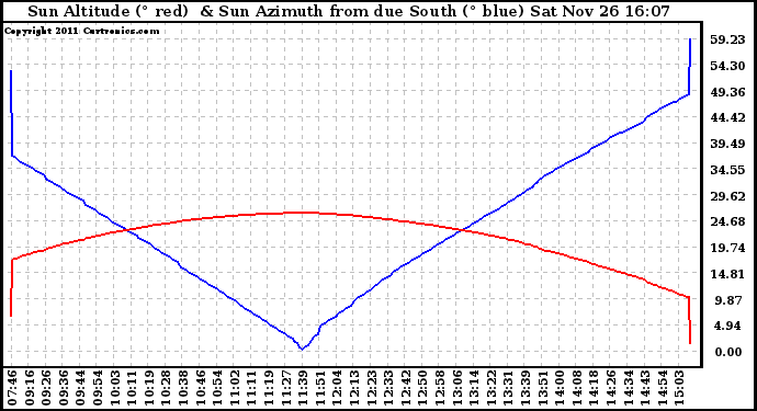 Solar PV/Inverter Performance Sun Altitude Angle & Azimuth Angle