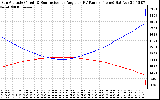 Solar PV/Inverter Performance Sun Altitude Angle & Sun Incidence Angle on PV Panels