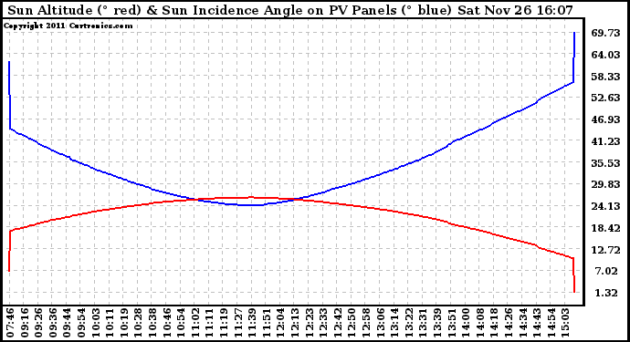 Solar PV/Inverter Performance Sun Altitude Angle & Sun Incidence Angle on PV Panels