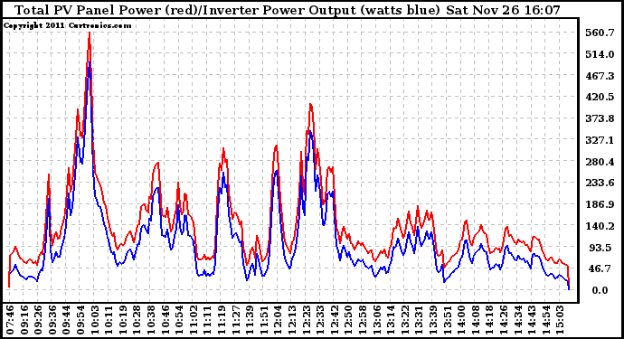 Solar PV/Inverter Performance PV Panel Power Output & Inverter Power Output