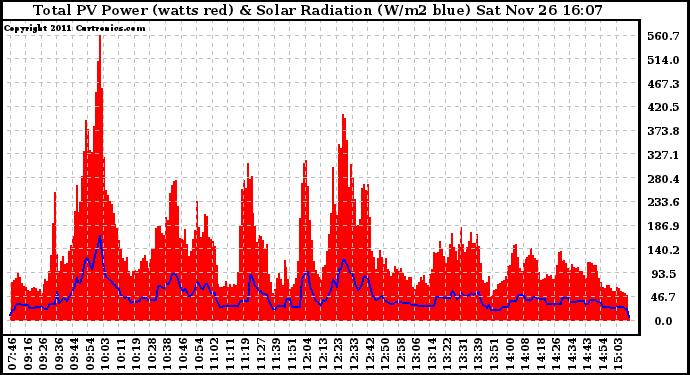 Solar PV/Inverter Performance Total PV Panel Power Output & Solar Radiation