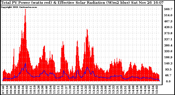 Solar PV/Inverter Performance Total PV Panel Power Output & Effective Solar Radiation