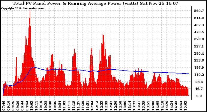 Solar PV/Inverter Performance Total PV Panel & Running Average Power Output