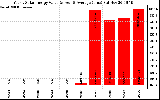 Solar PV/Inverter Performance Yearly Solar Energy Production Value