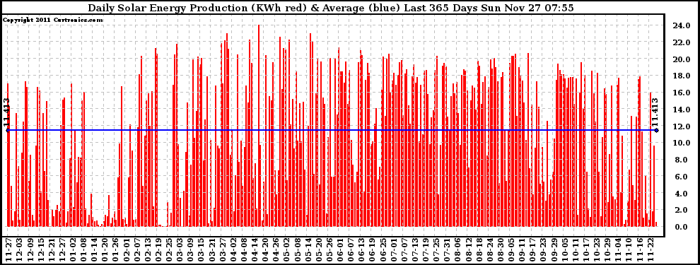 Solar PV/Inverter Performance Daily Solar Energy Production Last 365 Days