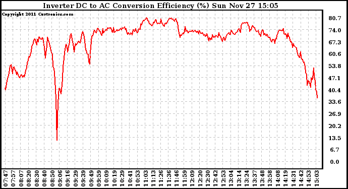 Solar PV/Inverter Performance Inverter DC to AC Conversion Efficiency