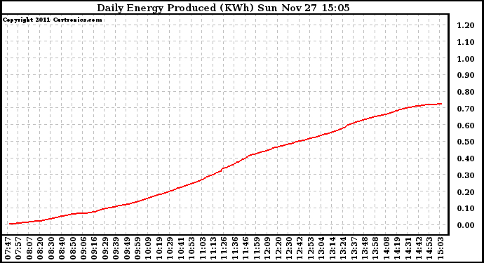 Solar PV/Inverter Performance Daily Energy Production