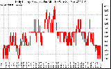 Solar PV/Inverter Performance Daily Energy Production Per Minute