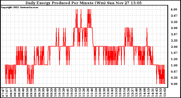 Solar PV/Inverter Performance Daily Energy Production Per Minute