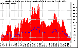 Solar PV/Inverter Performance Grid Power & Solar Radiation