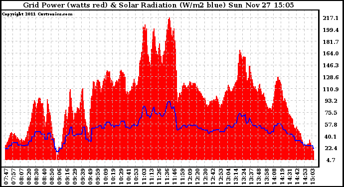 Solar PV/Inverter Performance Grid Power & Solar Radiation