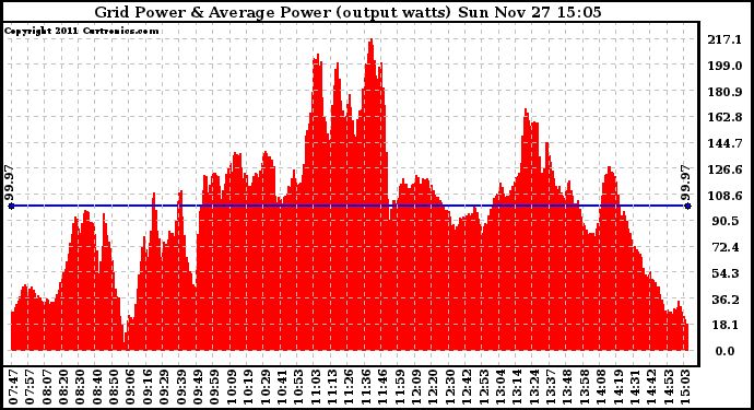 Solar PV/Inverter Performance Inverter Power Output