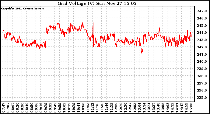 Solar PV/Inverter Performance Grid Voltage