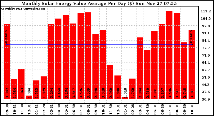 Solar PV/Inverter Performance Monthly Solar Energy Value Average Per Day ($)