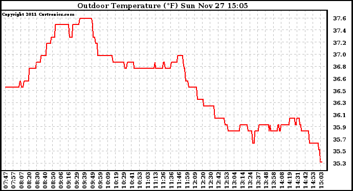 Solar PV/Inverter Performance Outdoor Temperature