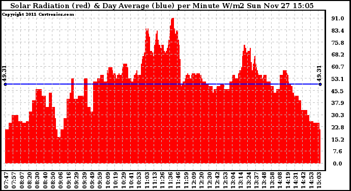 Solar PV/Inverter Performance Solar Radiation & Day Average per Minute