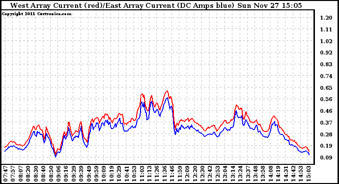 Solar PV/Inverter Performance Photovoltaic Panel Current Output