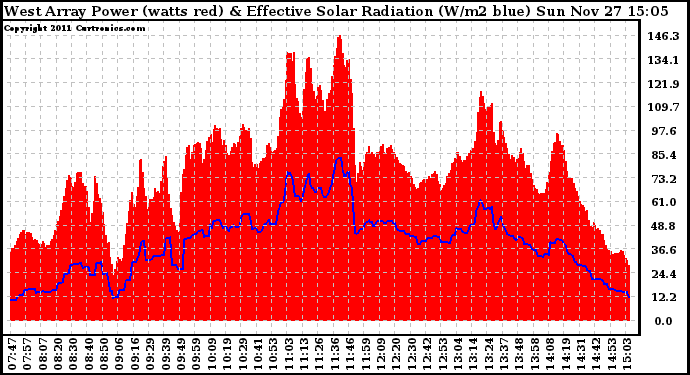 Solar PV/Inverter Performance West Array Power Output & Effective Solar Radiation