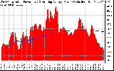 Solar PV/Inverter Performance West Array Actual & Running Average Power Output