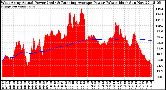 Solar PV/Inverter Performance West Array Actual & Running Average Power Output