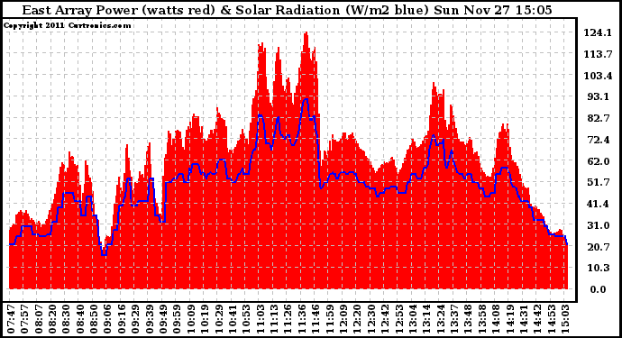 Solar PV/Inverter Performance East Array Power Output & Solar Radiation