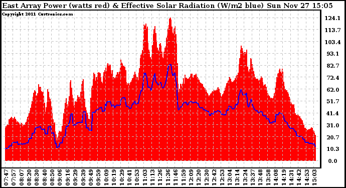 Solar PV/Inverter Performance East Array Power Output & Effective Solar Radiation