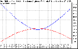 Solar PV/Inverter Performance Sun Altitude Angle & Sun Incidence Angle on PV Panels