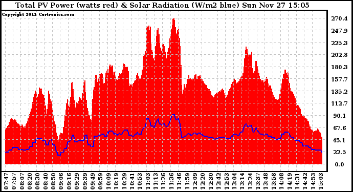 Solar PV/Inverter Performance Total PV Panel Power Output & Solar Radiation