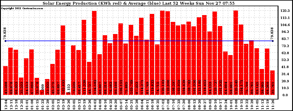 Solar PV/Inverter Performance Weekly Solar Energy Production Last 52 Weeks