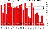 Solar PV/Inverter Performance Weekly Solar Energy Production Value