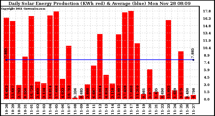 Solar PV/Inverter Performance Daily Solar Energy Production