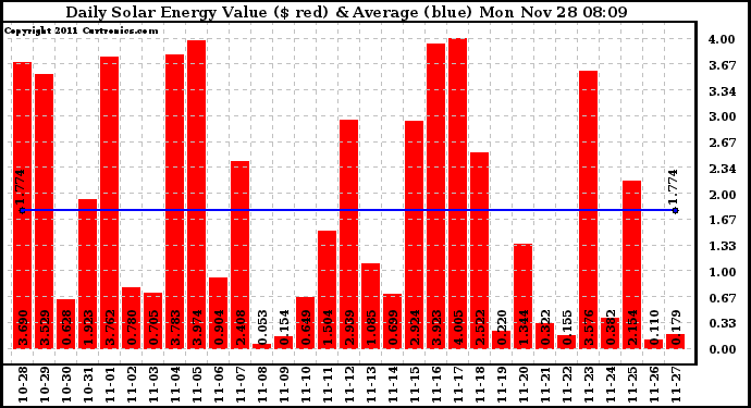 Solar PV/Inverter Performance Daily Solar Energy Production Value