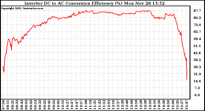 Solar PV/Inverter Performance Inverter DC to AC Conversion Efficiency