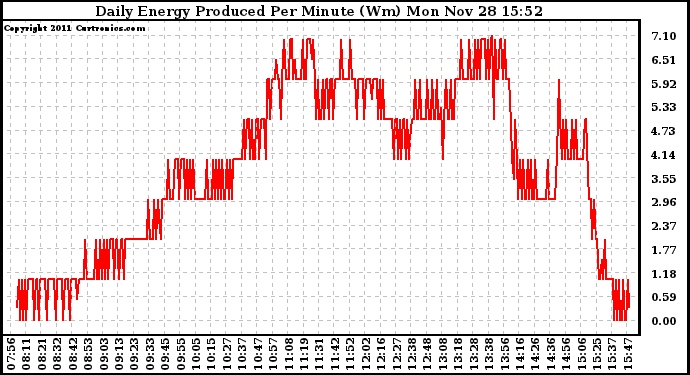 Solar PV/Inverter Performance Daily Energy Production Per Minute