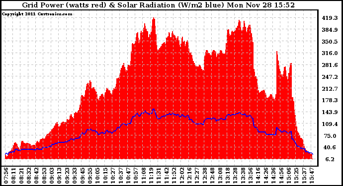 Solar PV/Inverter Performance Grid Power & Solar Radiation