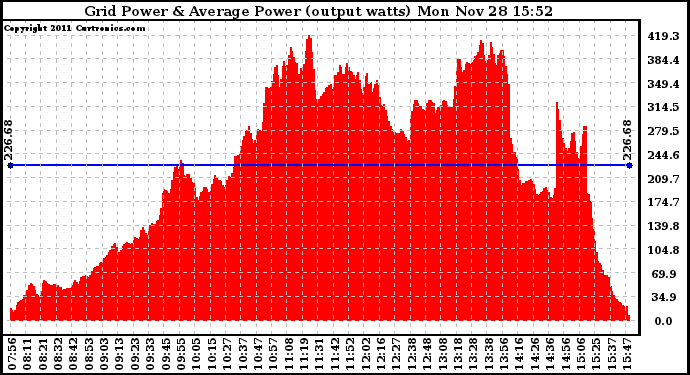 Solar PV/Inverter Performance Inverter Power Output