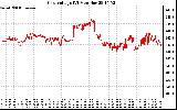 Solar PV/Inverter Performance Grid Voltage