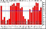 Solar PV/Inverter Performance Monthly Solar Energy Production