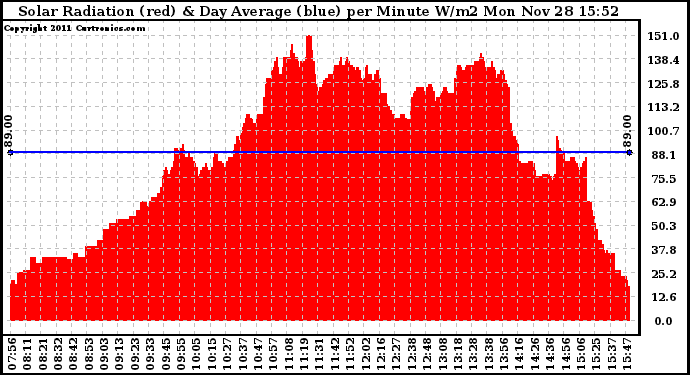 Solar PV/Inverter Performance Solar Radiation & Day Average per Minute