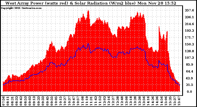 Solar PV/Inverter Performance West Array Power Output & Solar Radiation