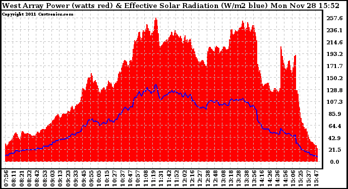 Solar PV/Inverter Performance West Array Power Output & Effective Solar Radiation