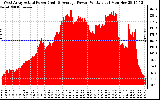 Solar PV/Inverter Performance West Array Actual & Average Power Output